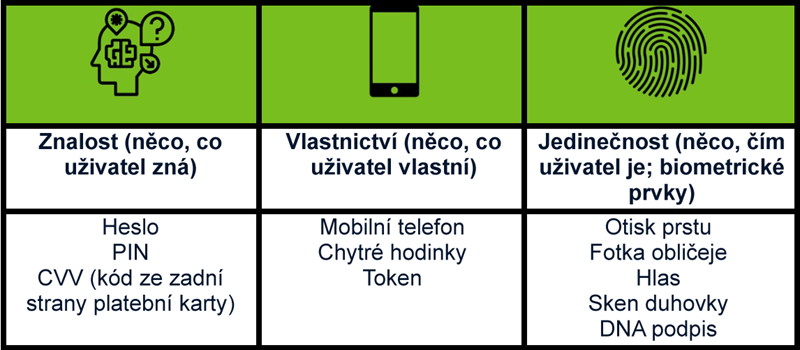 Tři ověřovací prvky